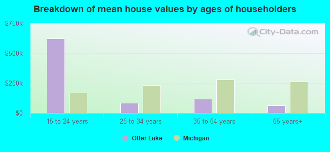 Breakdown of mean house values by ages of householders