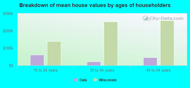 Breakdown of mean house values by ages of householders