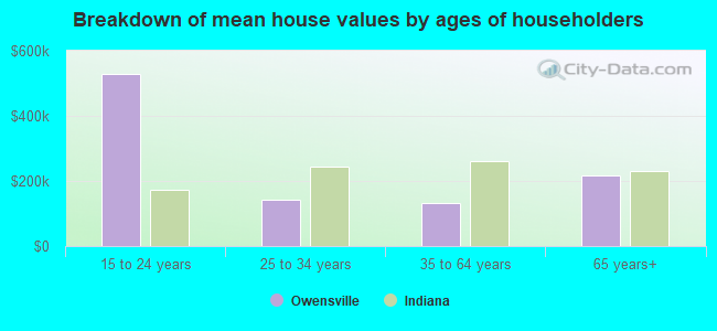 Breakdown of mean house values by ages of householders