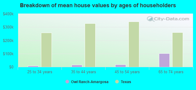 Breakdown of mean house values by ages of householders