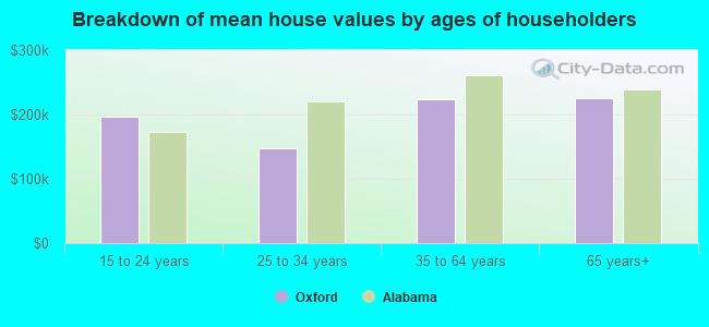 Breakdown of mean house values by ages of householders