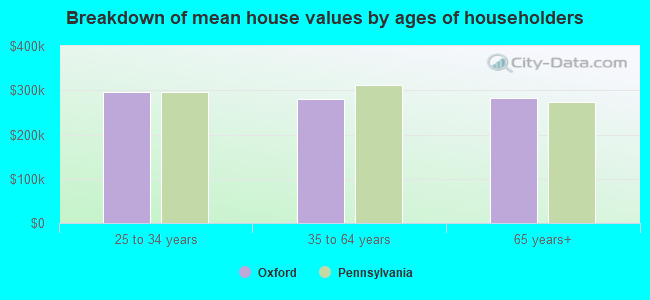 Breakdown of mean house values by ages of householders