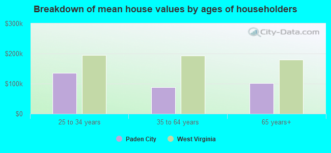 Breakdown of mean house values by ages of householders