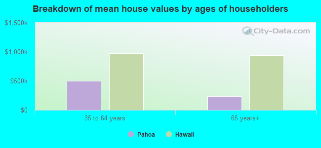 Breakdown of mean house values by ages of householders