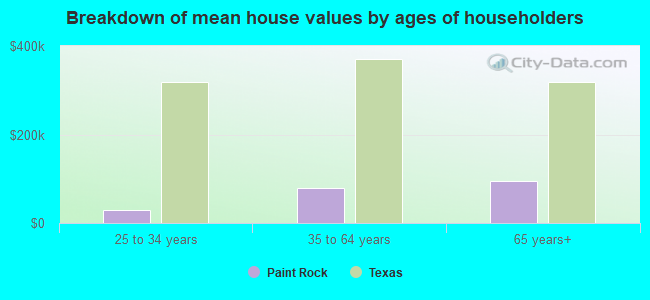 Breakdown of mean house values by ages of householders