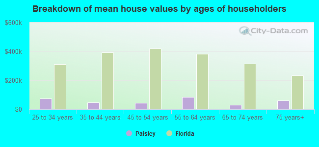 Breakdown of mean house values by ages of householders