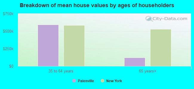 Breakdown of mean house values by ages of householders