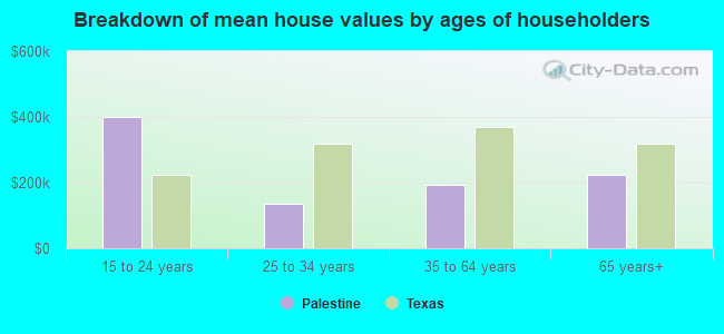 Breakdown of mean house values by ages of householders