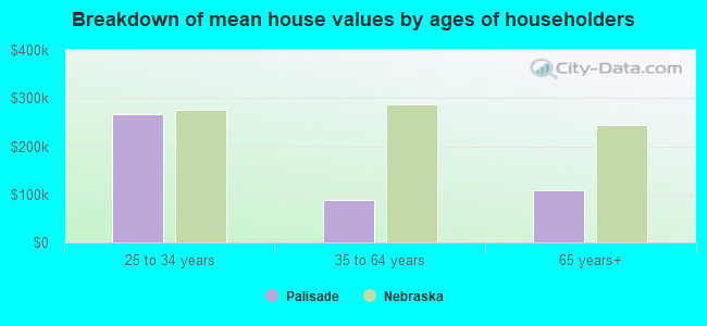 Breakdown of mean house values by ages of householders