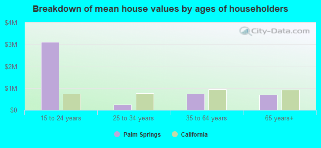 Breakdown of mean house values by ages of householders