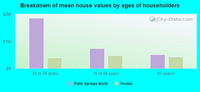 Breakdown of mean house values by ages of householders