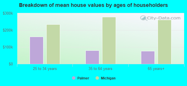 Breakdown of mean house values by ages of householders