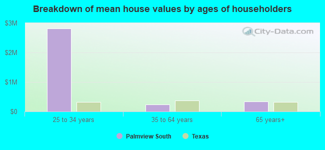 Breakdown of mean house values by ages of householders