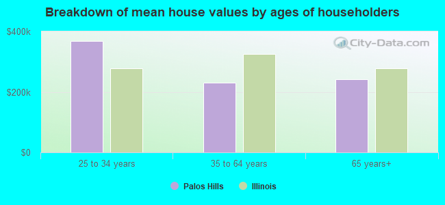 Breakdown of mean house values by ages of householders