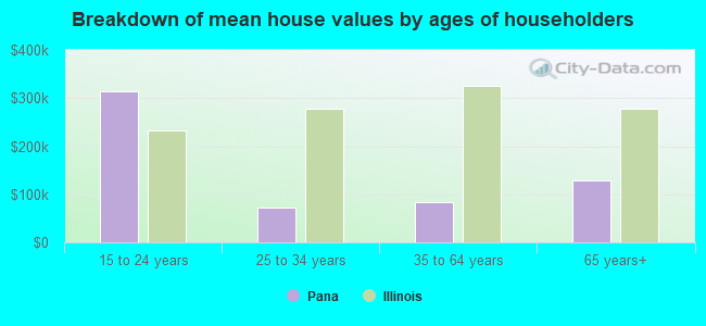 Breakdown of mean house values by ages of householders