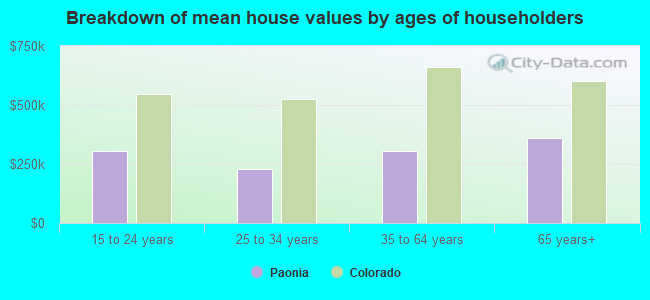 Breakdown of mean house values by ages of householders