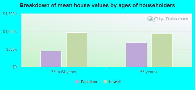 Breakdown of mean house values by ages of householders