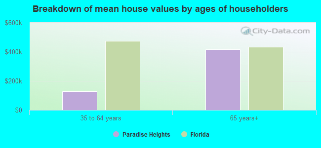 Breakdown of mean house values by ages of householders