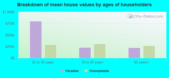 Breakdown of mean house values by ages of householders