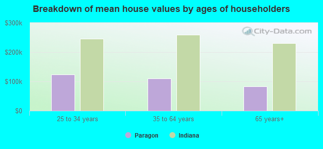 Breakdown of mean house values by ages of householders