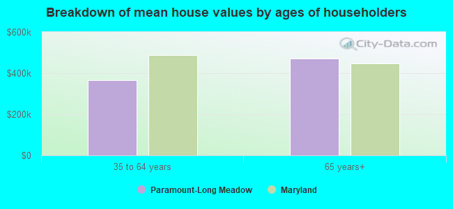 Breakdown of mean house values by ages of householders