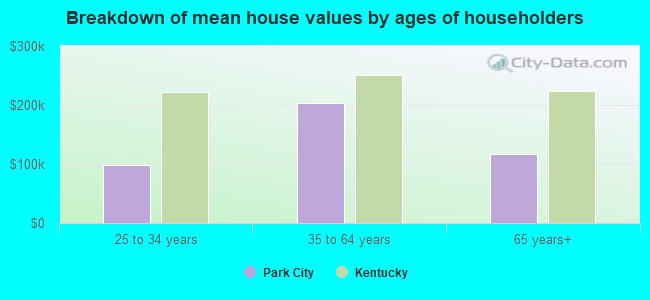 Breakdown of mean house values by ages of householders