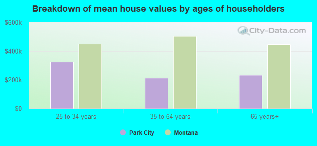 Breakdown of mean house values by ages of householders