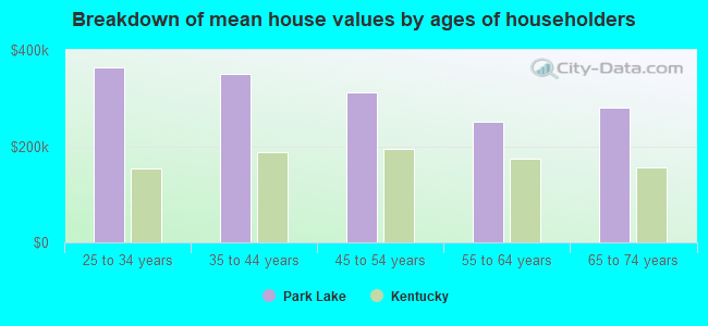 Breakdown of mean house values by ages of householders