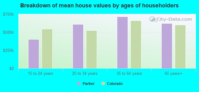 Breakdown of mean house values by ages of householders