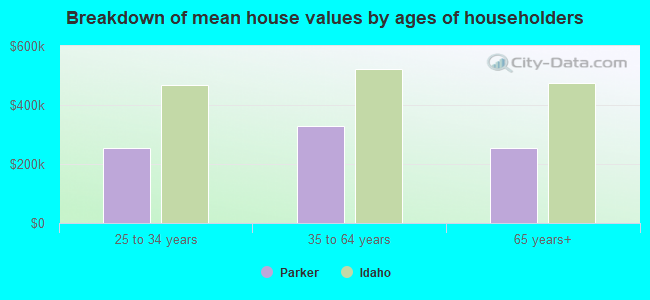 Breakdown of mean house values by ages of householders