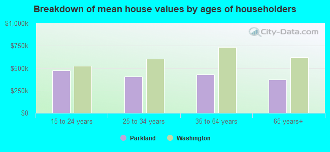 Breakdown of mean house values by ages of householders