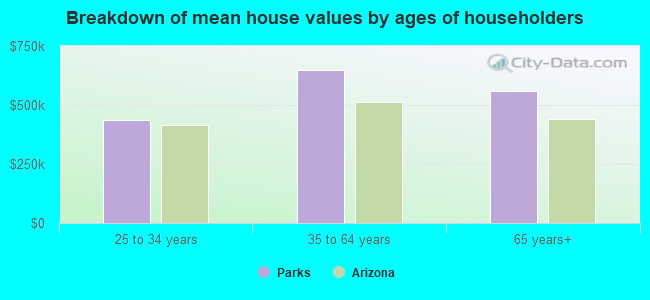 Breakdown of mean house values by ages of householders