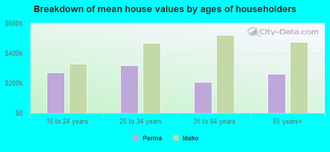 Breakdown of mean house values by ages of householders