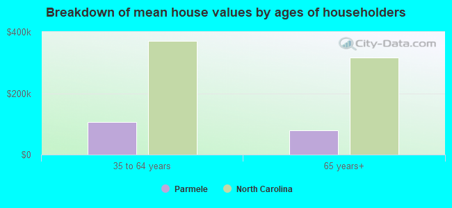 Breakdown of mean house values by ages of householders