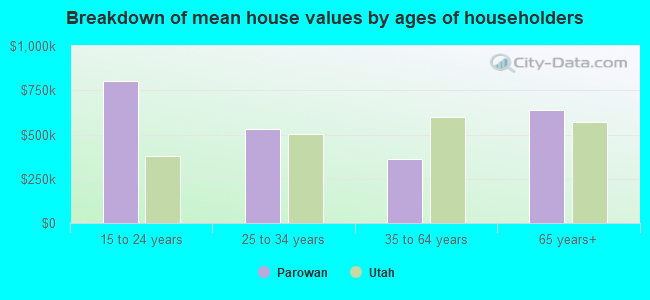 Breakdown of mean house values by ages of householders