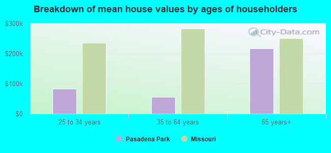 Breakdown of mean house values by ages of householders