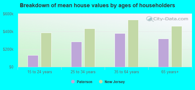 Breakdown of mean house values by ages of householders