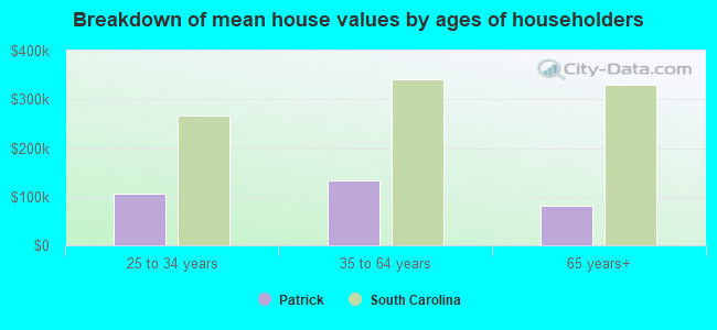 Breakdown of mean house values by ages of householders