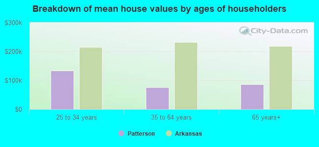 Breakdown of mean house values by ages of householders