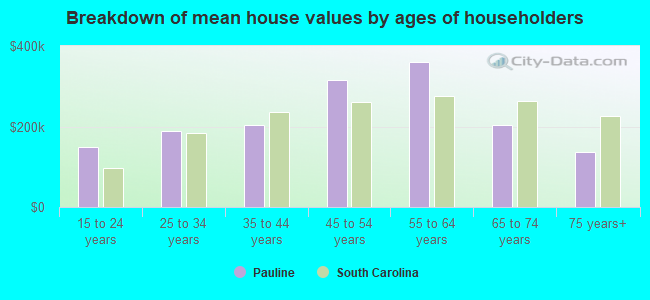 Breakdown of mean house values by ages of householders