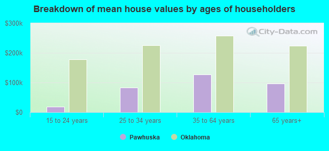 Breakdown of mean house values by ages of householders