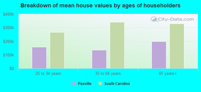 Breakdown of mean house values by ages of householders