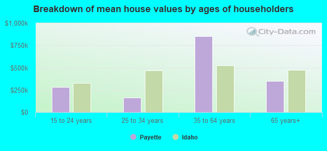 Breakdown of mean house values by ages of householders