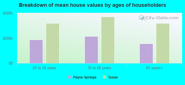 Breakdown of mean house values by ages of householders