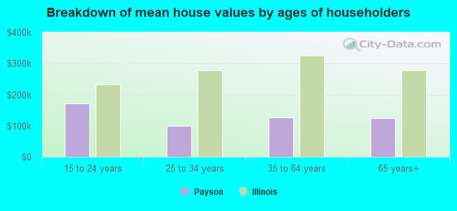 Breakdown of mean house values by ages of householders