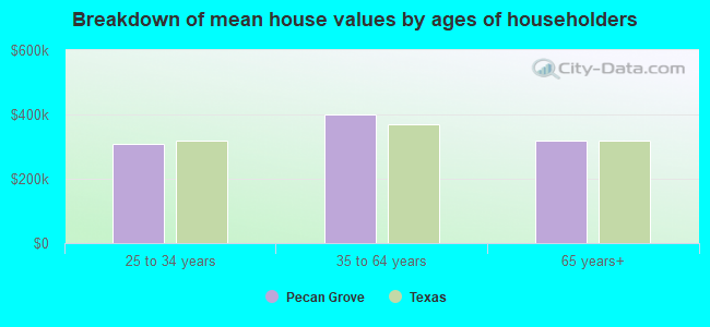 Breakdown of mean house values by ages of householders