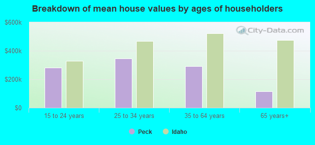 Breakdown of mean house values by ages of householders