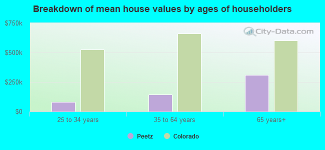 Breakdown of mean house values by ages of householders