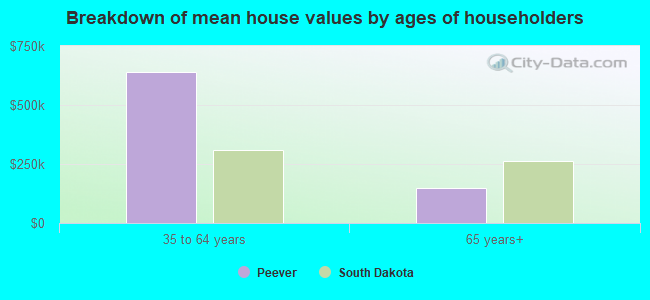 Breakdown of mean house values by ages of householders