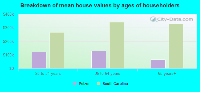 Breakdown of mean house values by ages of householders